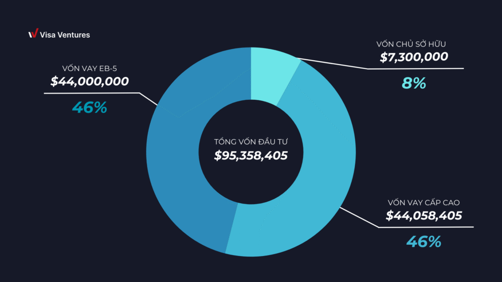 Co cau von du an EB5 Nhom 98 CMB