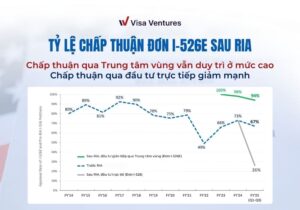 Tỷ lệ chấp thuận hồ sơ EB-5 sau khi áp dụng RIA 2022 theo dữ liệu USCIS