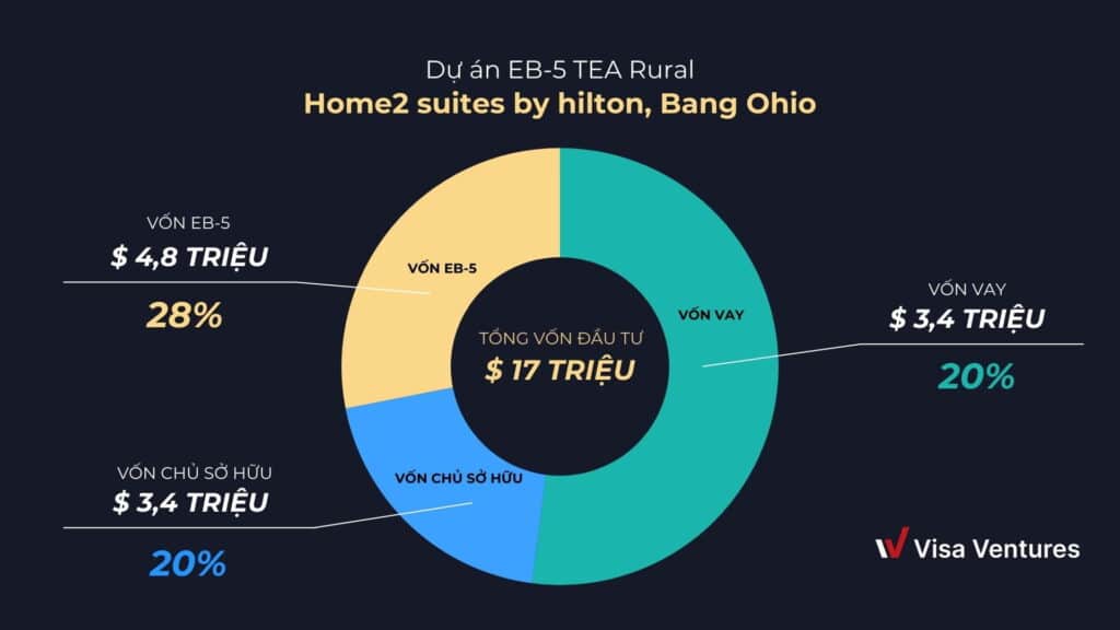 Cấu Trúc Vốn Dự án Eb5 Home2 Suites By Hilton