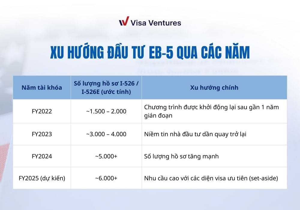 Xu hướng đầu tư EB-5 qua các năm theo số lượng hồ sơ và mức độ tăng trưởng